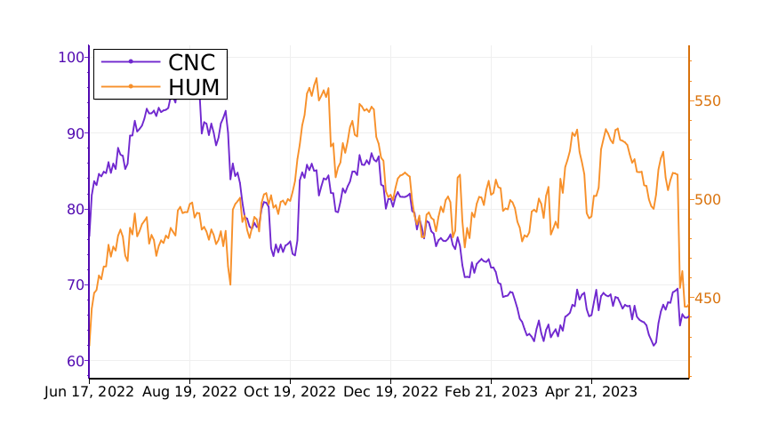 Tickeron's tweet image. If you have $CNC or $HUM in your portfolio, pay attention! #Centene srnk.us/go/4744252