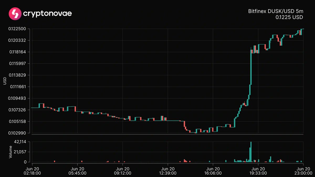 📈 Top 24hrs Price Change
Symbol: $DUSK
Change: +12.75%
 #crypto #trading #cryptonovae