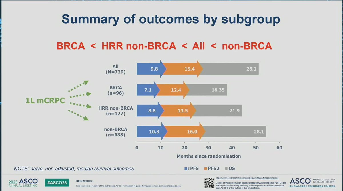 #Talazoparib + Enza now @FDAOncology approved 1L, mCRPC HRR deficient 

#TALAPRO2: 
- Improved rPFS in all comers (HR 0.45)
- rPFS was higher in BRCA 1/2
- OS immature, but 📈 towards survival
 Congratulations @neerajaiims et Al.

#gusm @OncoAlert #OncTwitter #MedTwitter #brca