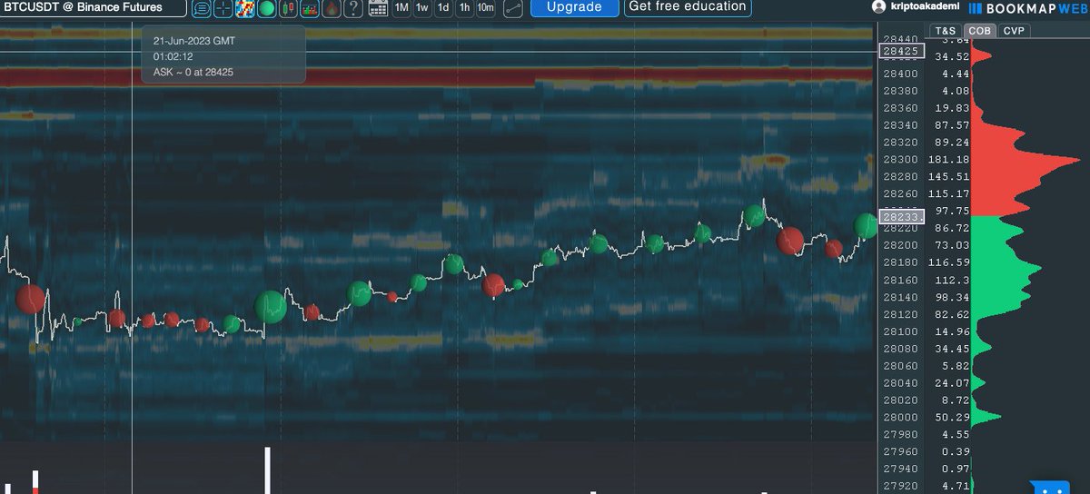 #BTC de 28.400 'de birikmiş yüklü satış emirleri var. Oradaki likiditeyi alıp bir miktar salacaktır ilk olarak  27.500'de alıcılar var. 28.400'deki bloğu kırarsa da (sanmıyorum) olay değişir.