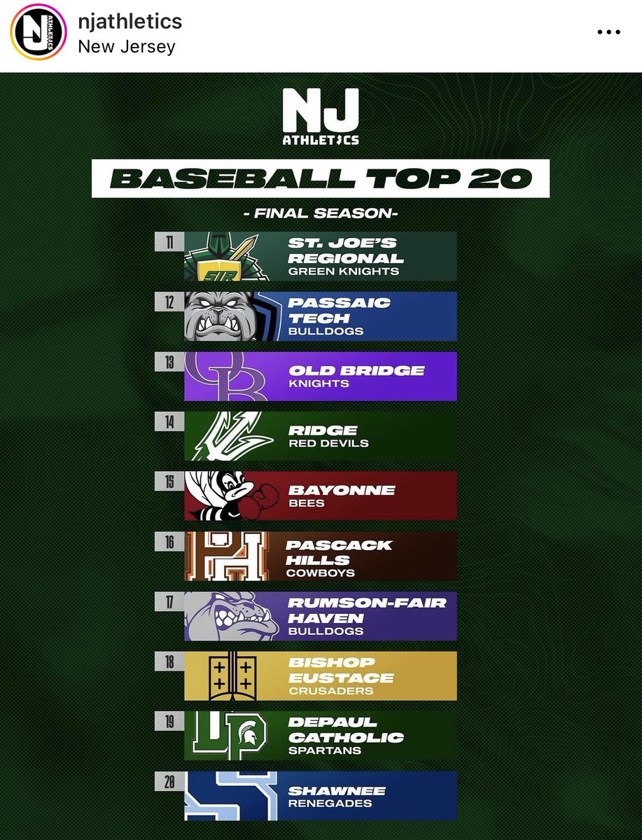 Final Rankings of the 2023 Season!
#11 Jersey Baseball Nation
#15 NJ Athletics
#17 NJ.Com 
#gobees #stingersup #thosewhostay #team111 #top20program 
🐝⚾️🤟🏻💪🏻🙏🏻❤️