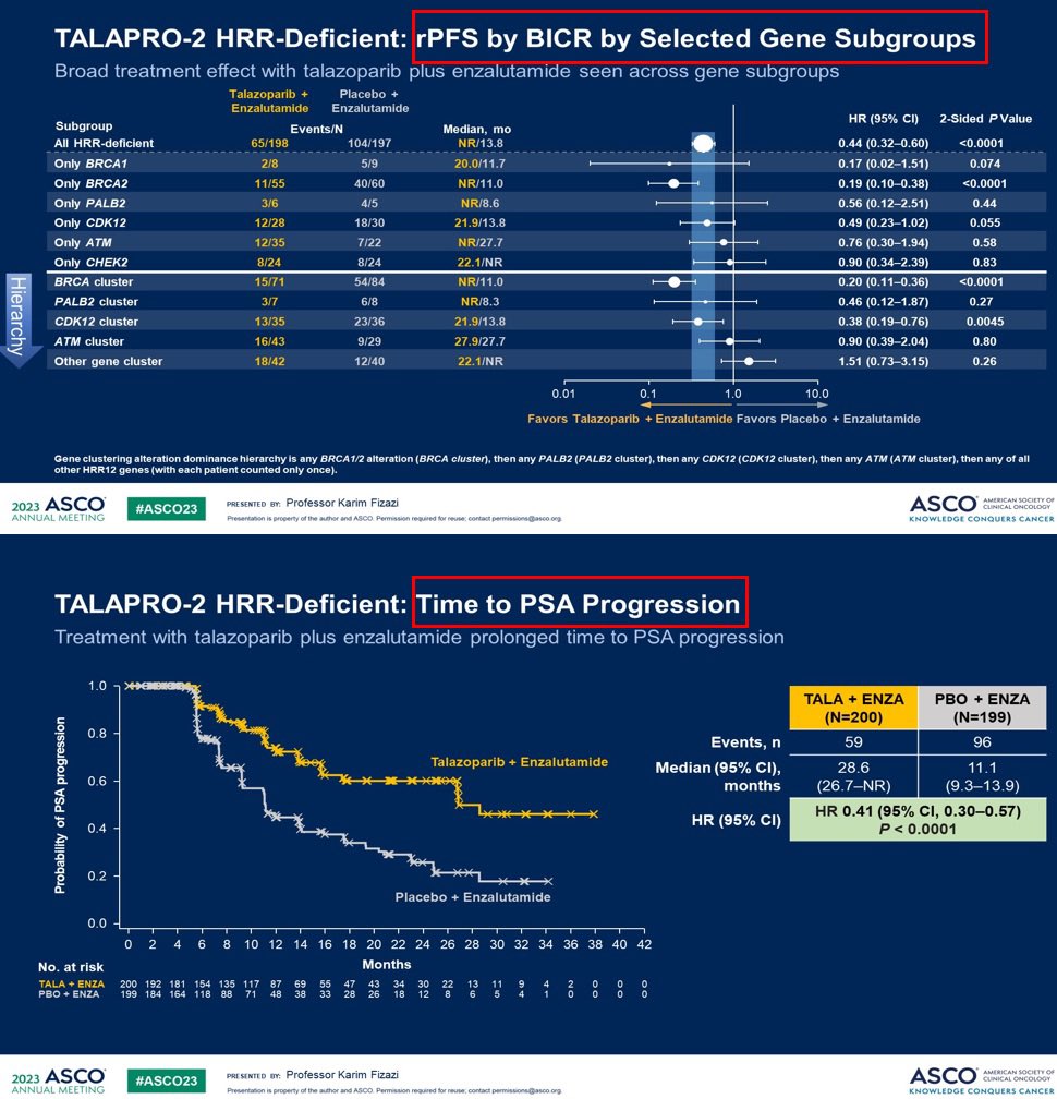 Breaking news👉@US_FDA approves Talazoparib + Enzalutamide for mCRPC #prostatecancer with HRR mutations. Weblink👉 tinyurl.com/bdhabbkt Efficacy  data, HRR mutations👇@PCFnews @OncoAlert @urotoday @huntsmancancer Gratifying to see the success of this trial we started 6 yrs ago