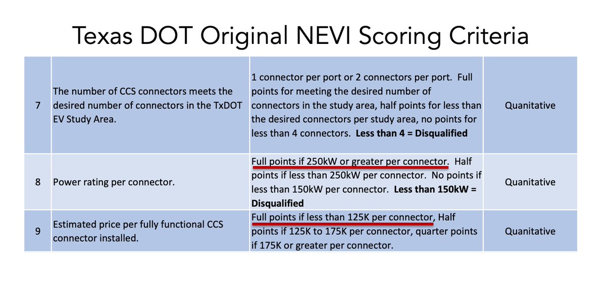 News that TexasDOT will require both NACS + CCS connectors is not a huge surprise from the state that clearly favors/is heavily influenced by Tesla.

This is original Texas Scoring Criteria from our 12.1.22 NEVI email to our clients. Only Tesla can meet the underlined criteria.