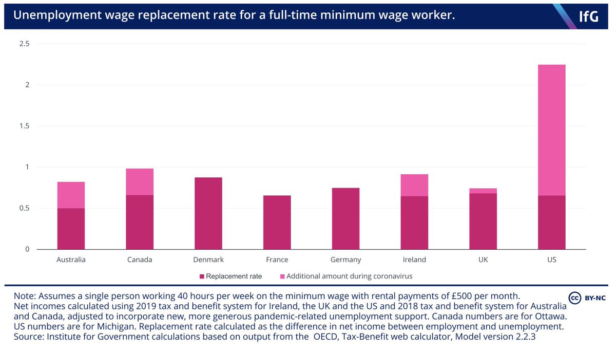 It also must be noted, Twitter ABSOLUTELY lied about how well the US did with stimulus/wage replacement during the pandemic 

We smoked the rest of the OECD “welfare states”

But twitter idiots couldn’t come to terms with that fact so they just lied