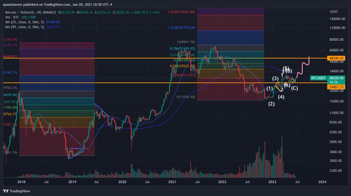 @i9theghost5 The upper leg in 2019 retraced 0.618. The same in 2023 would bring $BTC to 48K probably by the end of Q3.

#BTC #BTCUSD #BTCUSDT