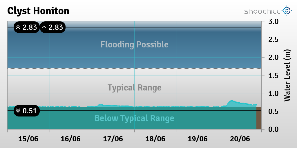 On 20/06/23 at 21:15 the river level was 0.67m.