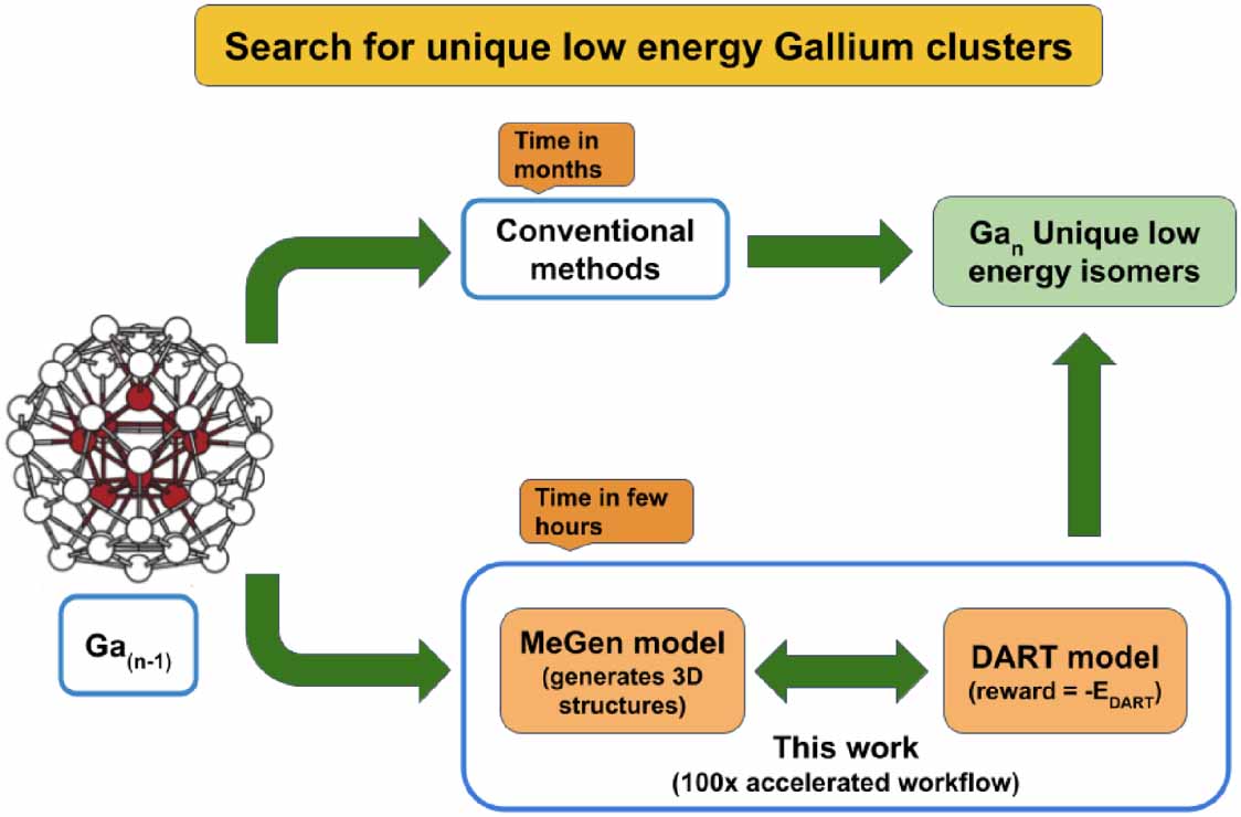 RohitModee's tweet photo. Our latest study on efficiently generating low-energy 3D structures of  Ga metal clusters using reinforcement learning has been published in  @MLSTjournal. Check out the article here: https://t.co/ynMPhBIGNx.  #reinforcementlearning #metalclusters #compchem https://t.co/0qixPrfcDt