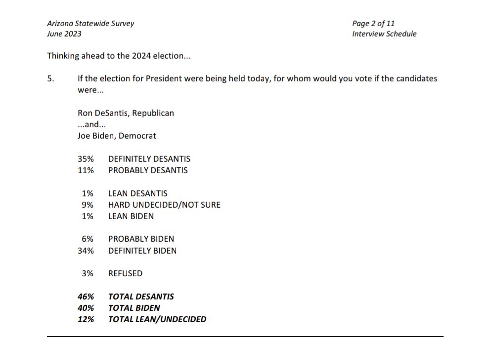 🇺🇲 2024 General Election - Arizona 

(R) DeSantis: 47% (+6)
(D) Biden: 41%
.
(D) Biden: 45% (+2)
(R) Trump: 43%

⦿ @POStrategies (DeSantis internal)
⦿ June 17-19 | 500 RV | with leaners

mail.google.com/mail/u/0/s/?vi…