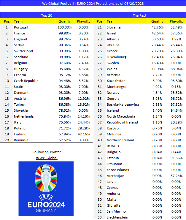 We Global Football on Twitter "NEW EURO 2024 Qualifying Update (20 June) Through 4 match days