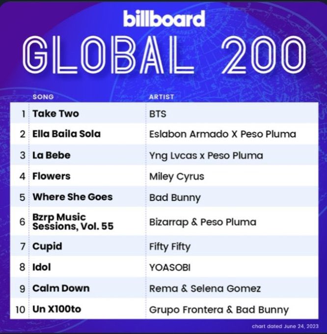 DbyD_NL's tweet photo. BTS PAVED THE WAY
FANDOM HUG ARMY
BTS BTS BTS
AS EXPECTED BTS
BTS NUMBER #1
#TakeTwoNo1onBillboard https://t.co/MzEviup9wS