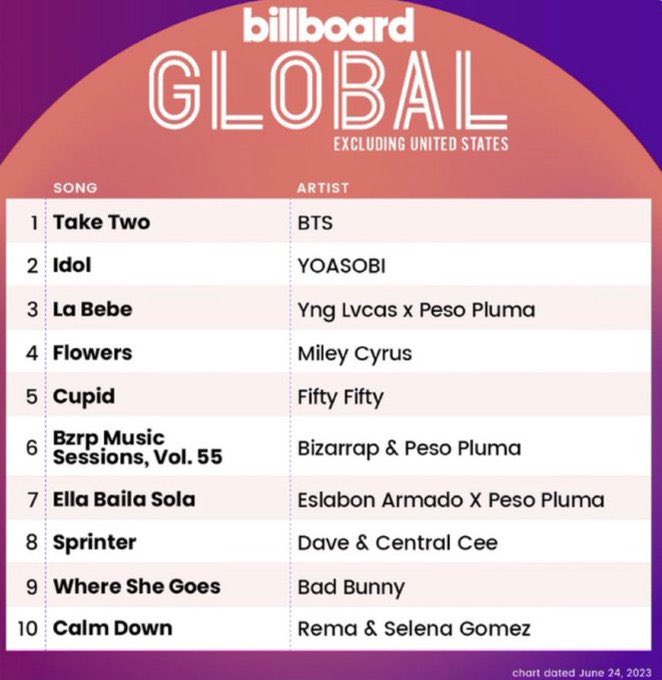 DbyD_NL's tweet photo. BTS PAVED THE WAY
FANDOM HUG ARMY
BTS BTS BTS
AS EXPECTED BTS
BTS NUMBER #1
#TakeTwoNo1onBillboard https://t.co/MzEviup9wS