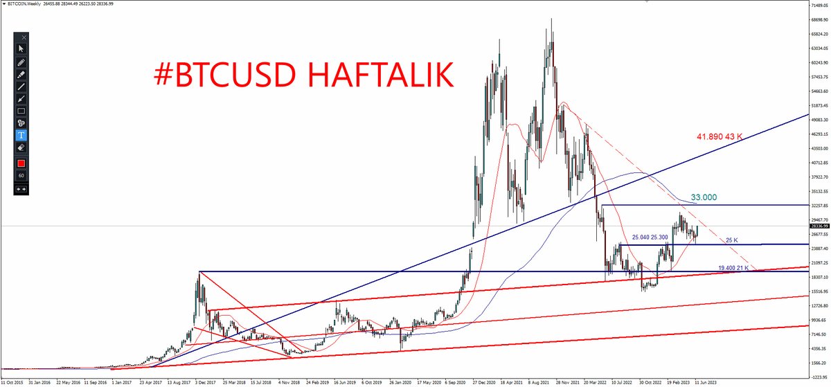 #BTCUSD HAFTALIK 

Koca koca rakamlar yazıyor. İster al ister sat istersen 
kademe yap.