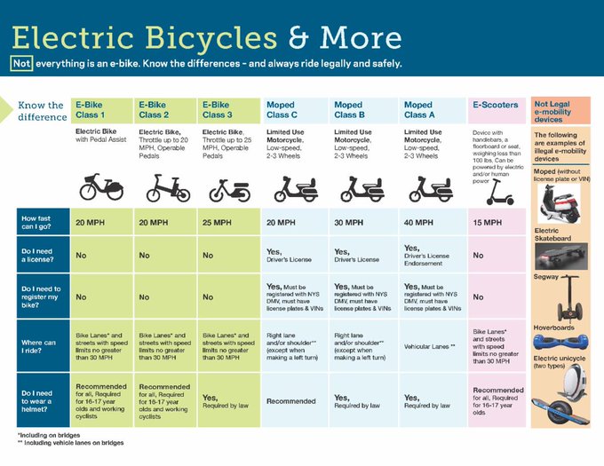 NYPD90Pct's tweet photo. E-Bikes, Moped, and E-Scooters. Know the differences.
Obey ALL traffic laws! Always ride legally and safely.
#VizionZero https://t.co/62PNlVZ87w