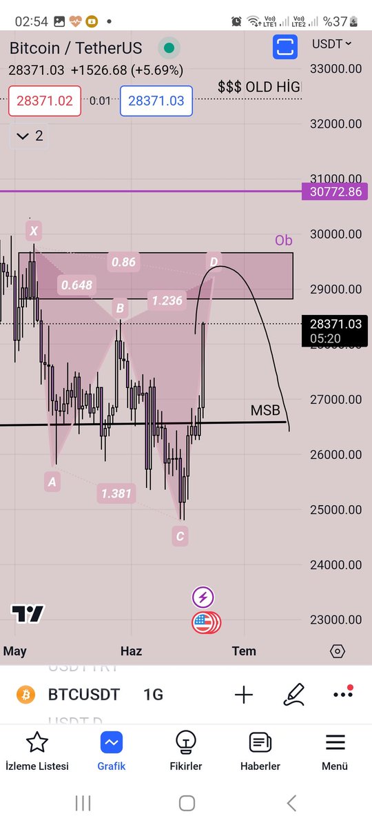 Grafik günlük btc shark potansiyeli kafa karıştırmadan durmazlar