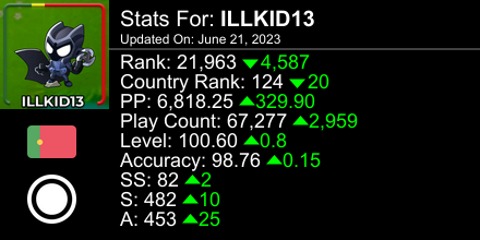 ILLKID13's tweet photo. osu! stats for player ILLKID13 automatically generated by https://t.co/T9FBsOWvL7 #ProsuTweetPoster https://t.co/ifaADdWkit