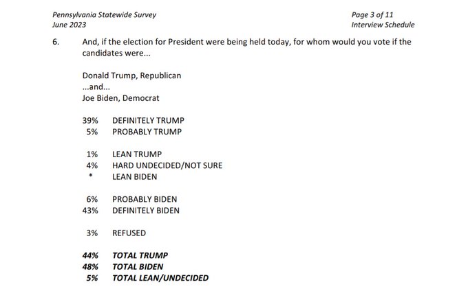 🇺🇲 2024 Battleground States polling by @POStrategies (DeSantis internal, RVs, 06/17-19)

AZ:
DeSantis: 47% (+6)
Biden: 41%

Biden: 45% (+2)
Trump: 43%
. 
GA:
DeSantis: 49% (+3)
Biden: 46%

Biden: 47% (+2)
Trump: 45%
.
PA: 
DeSantis: 48% (+3)
Biden: 45%

Biden: 48% (+3)
Trump: 45%