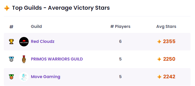 tonhaca_'s tweet image. Muito orgulhoso de ver duas guilds BR no top 3 de guilds do @Axie_Tech 🇧🇷

Parabéns @RCZeSports e @movegaming_ pelo grande resultado.

Queria guardar pra depois do fim da season, mas to feliz demais pra me conter  😂

@AxieInfinityBR_ @AxieInfinity #AxieOrigins #axiecreator