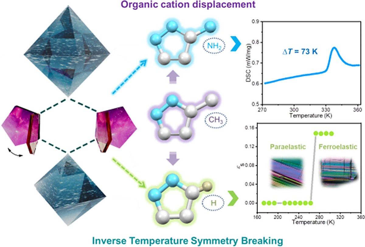 Crystal engineering regulation achieving inverse temperature symmetry breaking ferroelasticity in a cationic displacement type hybrid perovskite system
@ELSchemistry @ElsevierNews @InnovationChem @Innov_Materials @isciverse @perovskiter  @PerovskiteTweet 

doi.org/10.1016/j.ccle…