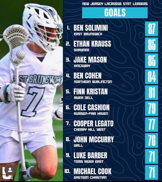 kevintmcevoy's tweet photo. Hey #EastBrunswick our very own @ben_solimini awarded top goal scorer here in #NJSIAA Boys' Lax
@GMConferenceNJ @EB_Athletics #GoEBBears https://t.co/6066IPDZOQ