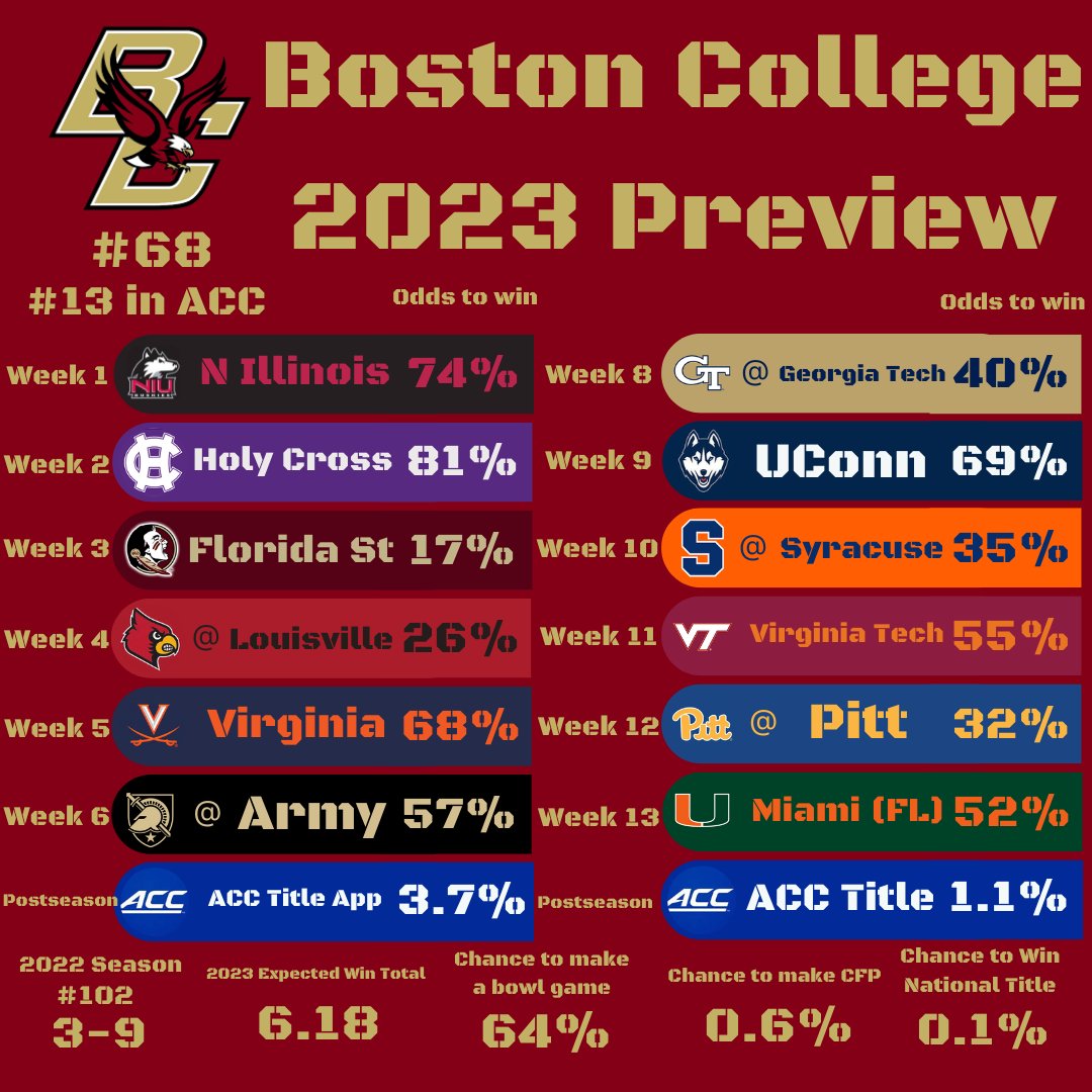 #CFB21PreviewSeries Day 66: @BCFootball 
Location: Chestnut Hill, MA
2022: 3-9 (102nd)
Head Coach: Jeff Hafley (4th season, 15-20)
Conference: @ACCFootball 
Best Follow: @LockedOnBC 
#ForBoston #GetIn