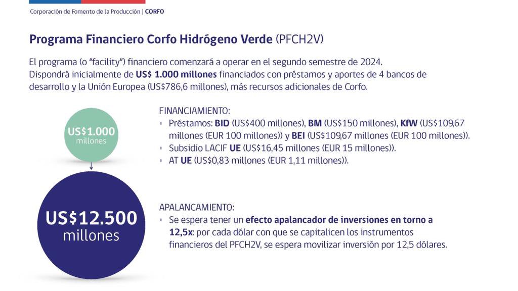 JoseMiguel Benavente (@jmbenavente) on Twitter photo (3/7) El fondo anunciado por US$1.000 millones, que cuenta con el apoyo de <a href="/Corfo/">Corfo</a> y entidades internacionales como <a href="/el_BID/">Banco Interamericano de Desarrollo</a>, <a href="/BancoMundial/">Banco Mundial</a>, <a href="/KfW/">KfW Bankengruppe</a> y <a href="/EIB/">European Investment Bank</a>, espera apalancar unos US$12.500 millones para financiar proyectos de H2V en el país. (3/7) El fondo anunciado por US$1.000 millones, que cuenta con el apoyo de <a href="/Corfo/">Corfo</a> y entidades internacionales como <a href="/el_BID/">Banco Interamericano de Desarrollo</a>, <a href="/BancoMundial/">Banco Mundial</a>, <a href="/KfW/">KfW Bankengruppe</a> y <a href="/EIB/">European Investment Bank</a>, espera apalancar unos US$12.500 millones para financiar proyectos de H2V en el país.