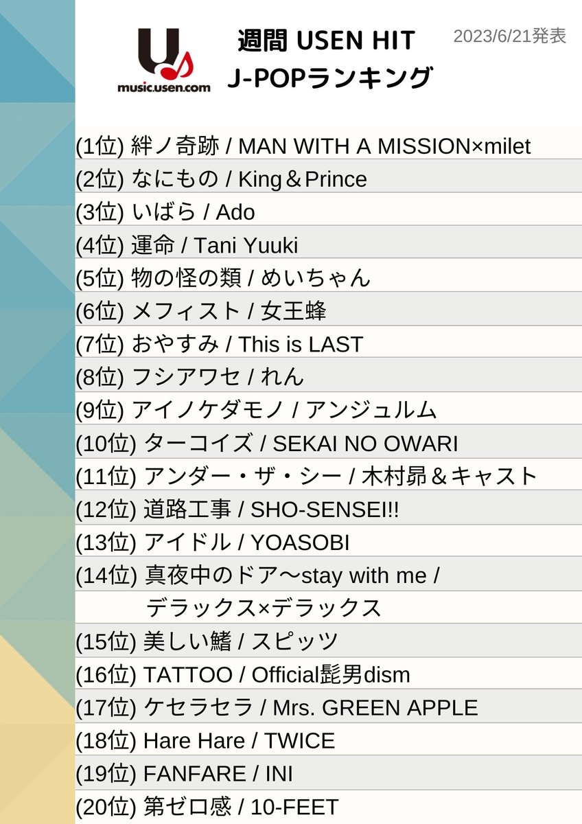 6/21発表
♪週間USEN HIT J-POPランキング♪

#MWAM_milet #KingandPrince #Ado
#TaniYuuki #めいちゃん #女王蜂
#ThisisLAST #れん #アンジュルム
#SEKAINOOWARI #木村昴 #SHOSENSEI
#YOASOBI #デラックスデラックス 
#スピッツ #Official髭男dism #MrsGREENAPPLE 
#TWICE #INI #10FEET…