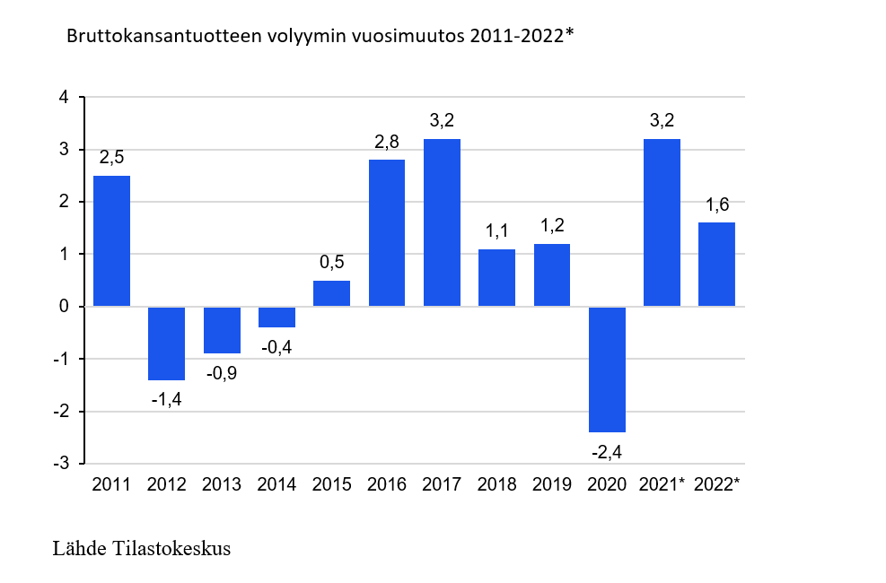 Bruttokansantuotteen volyymi nousi 1,6 % vuonna 2022. (oli 2,1 %). Yhtä korkeaa tuotoksen ja välituotekäytön hintojen nousua on nähty viimeksi 1980-luvun alussa.
tilastokeskus.fi/julkaisu/cl8ik…

Päivitimme myös neljännesvuositilinpidon tietokantataulut. 2023Q1 vs Q4 nyt 0,4 (oli 0,2)