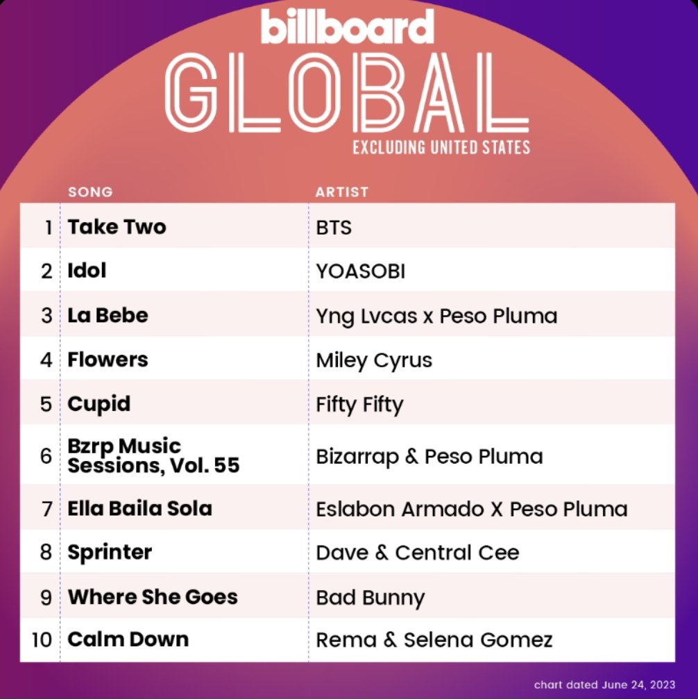 bangtan_maniac_'s tweet photo. DAY 26
REPEAT AFTER ME MFS
BTS IS BACK
BTS BTS BTS
BTS PAVED THE WAY
#BTS10thYearAnniversary
#TakeTwoNo1onBillboard
#TakeTwo
#TakeTwoNo1onGlobal200ExcUS
#TakeTwoOutNow
#TakeTwoIsComing https://t.co/kwNpJEHtsG