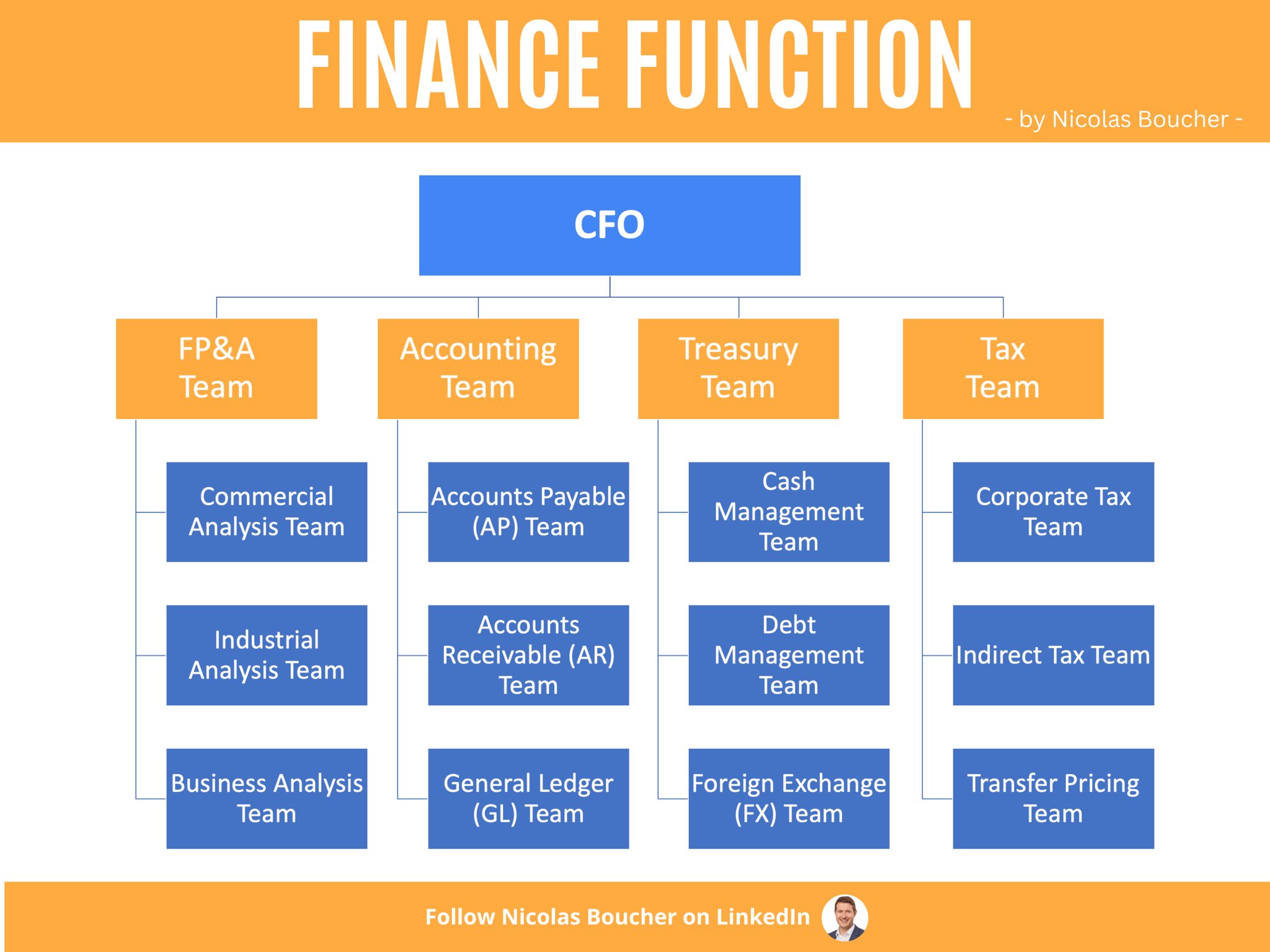 Finance department structure