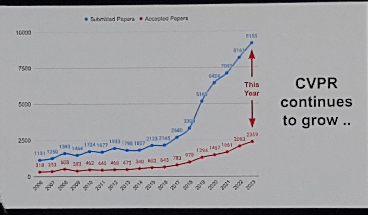 #CVPR23 is featuring ~2400 papers over 3 days (or 6 sessions). In other words, ~400 posters/session!

It remains to be seen if in the future a 3 day conference will be enough to ingest (even at a glance) an insane amount of information.