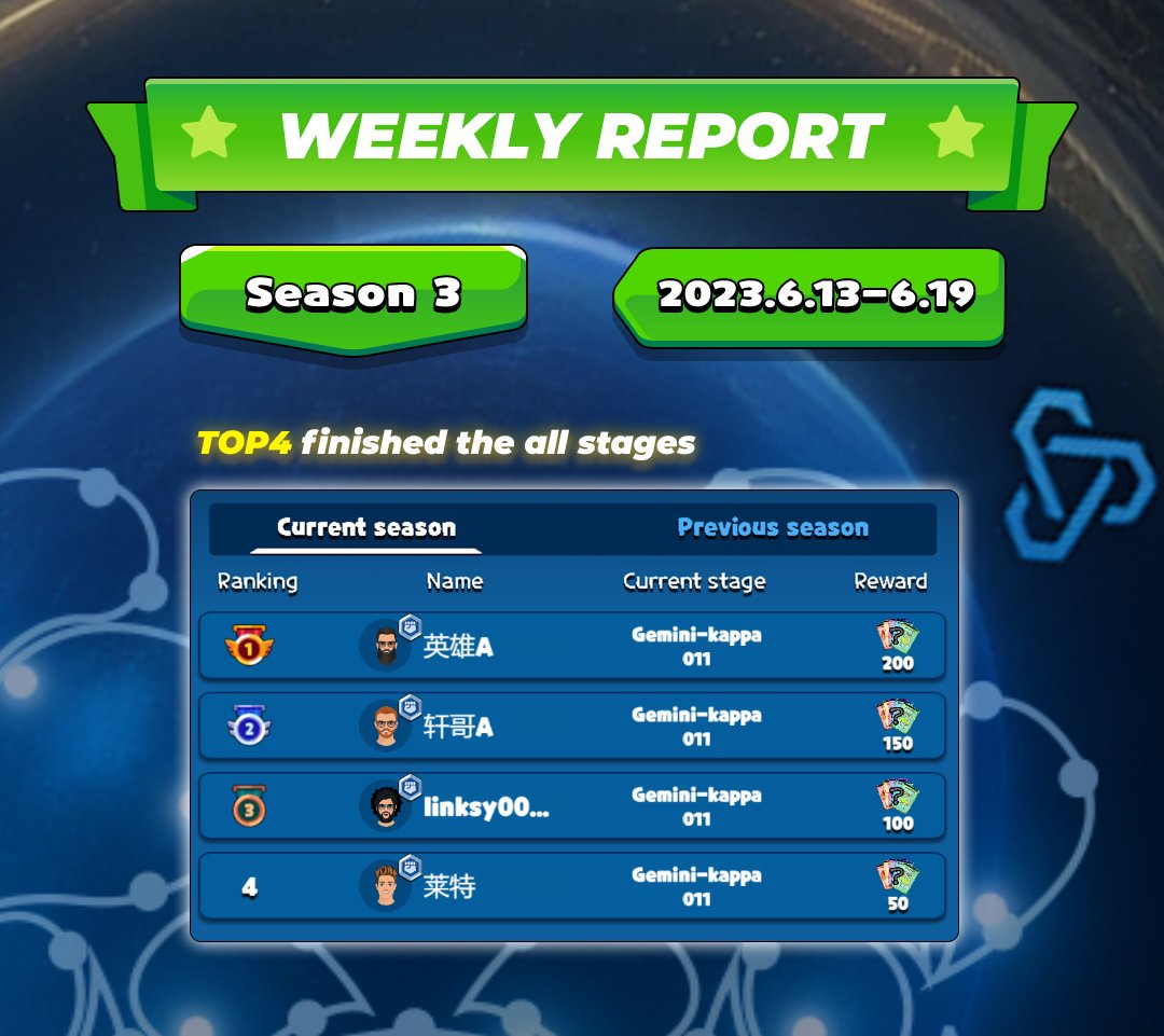 starverse_game's tweet photo. 📣TOP4 All have completed all levels to determine the ranking! 📣 https://t.co/Rr30qsko4D