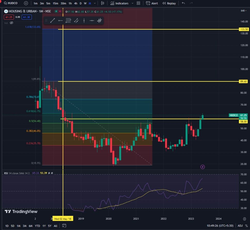 Stock name: #hudco 
Can Buy above 58
Stop Loss: 54
Target: 89, 133

#stocks 
#StocksToBuy 
#StocktonRush