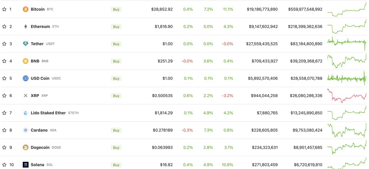 cryptogems555's tweet image. PUMP IT 🚀🚀