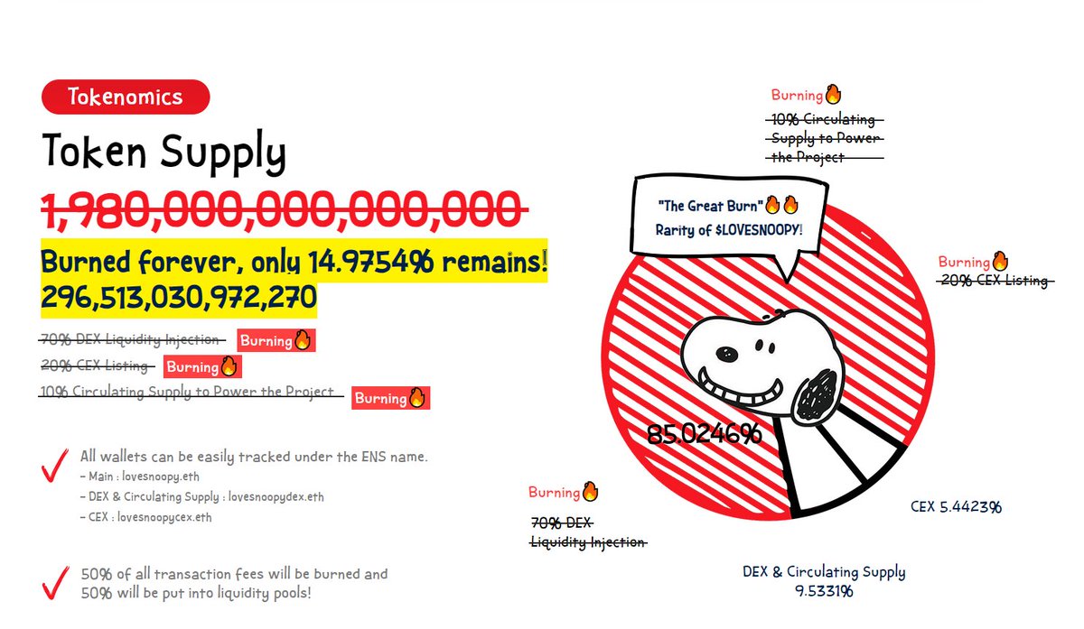 ilovesnoopy1949's tweet image. 🔥 Token burning, igniting the value! 🔥

🔥Burnt Total🔥
85.0246%
= 1,683,486,696,027,730🔥

📆May. 15 - Burnt🔥 10% - 198T🔥
📆May. 17 - Burnt🔥 0.0246% - 486.97B🔥
📆May. 19 - Burnt🔥 10% - 198T🔥
📆May. 21 - Burnt🔥 65% - 1,287T🔥

#LOVESNOOPY 🚀🌕