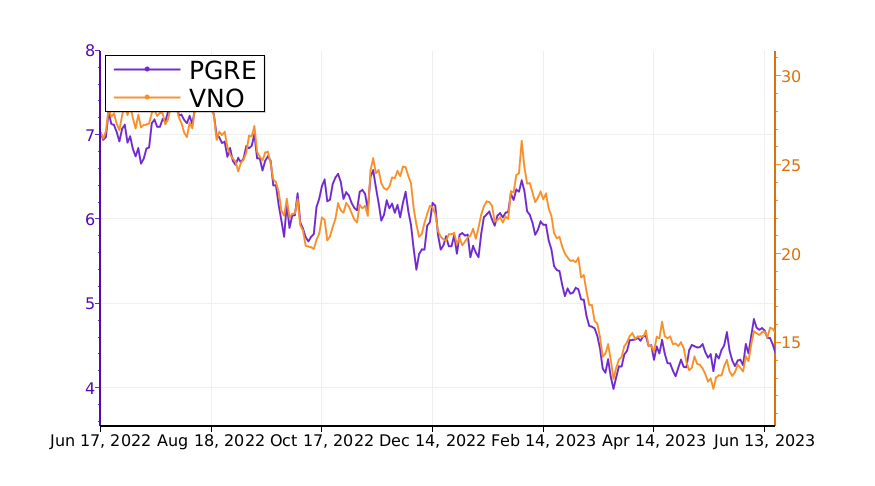Tickeron's tweet image. What stocks might make more money? Compare $PGRE vs. $VNO. #ParamountGroup srnk.us/go/4744715
