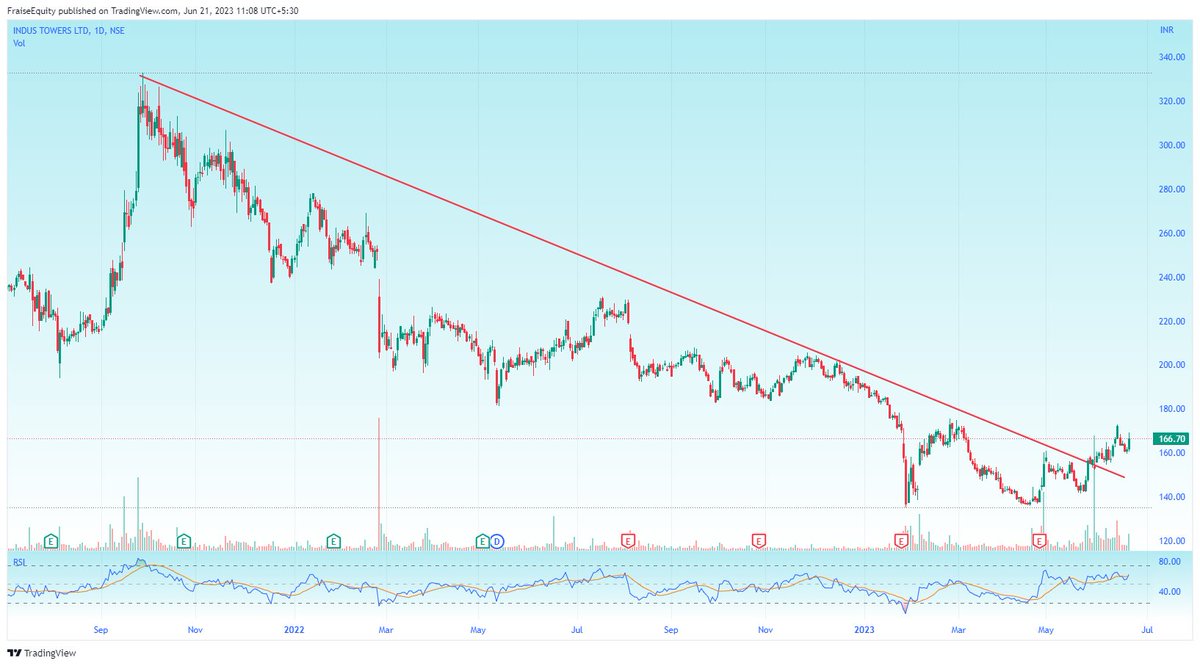 Equities_Fraise's tweet photo. #IndusTower
now above 155, it can blast for 203, if that is held then 223, onwards. https://t.co/j5aH3SVo9Z