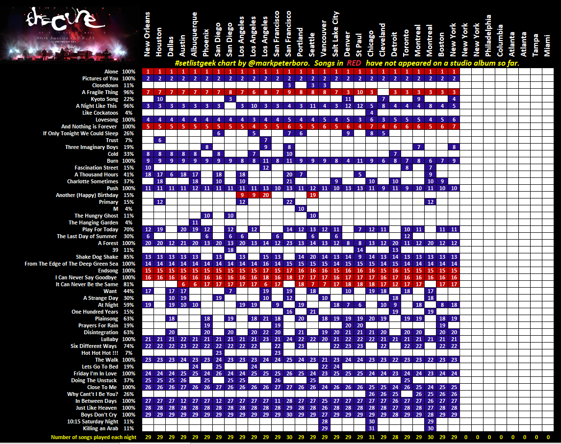 The Cure North America 2023    
New York (27/35)     
   
Red square - song hasn't had a studio recording released.  

#setlistgeek 
#TheCure 
#ShowsOfALostWorld2023 
#TheCureNewYork