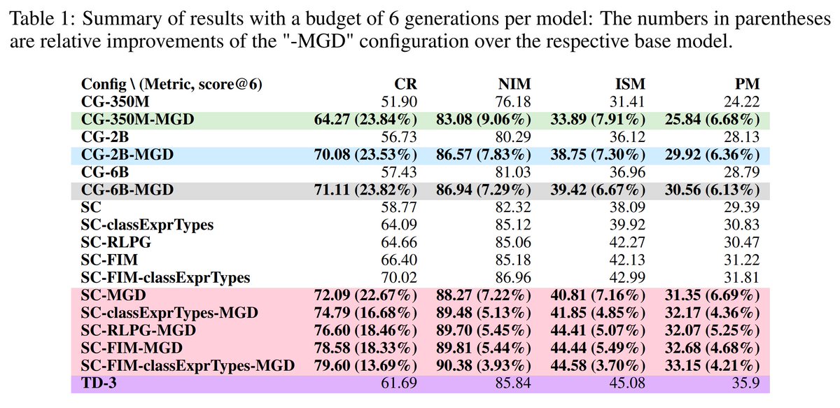 adityakanade0's tweet image. Can we assist code LMs reduce hallucinations in unfamiliar repos using static analysis? We present monitor-guided decoding (MGD) to evaluate this and find that it improves compilation rates and match with ground truth across the board. 
Arxiv: export.arxiv.org/pdf/2306.10763
#AIforCode