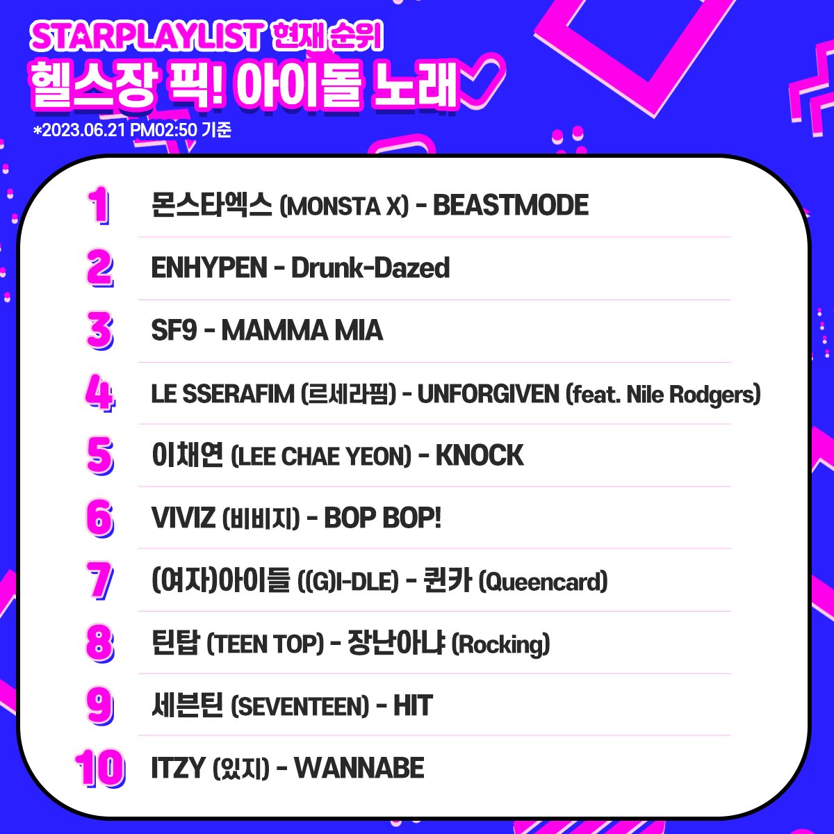 STARPLAY_World's tweet photo. 📢#STARPLAY #StarPlayListVote Current Ranking
🔥Gym's pick! idol song🔥
1️⃣ #MONSTA_X
2️⃣ #ENHYPEN
3️⃣ #SF9
4️⃣ #LE_SSERAFIM
5️⃣ #LEECHAEYEON
6️⃣ #VIVIZ
7️⃣ #GIDLE
8️⃣ #TEENTOP
9️⃣ #SEVENTEEN
🔟 #ITZY
🎁OnlineNewsPR
🗳~6/20 5PM(KST)
#GymSong #WorkoutSong #ExcitingSong #StarPlayList https://t.co/pEmSp7ozbB