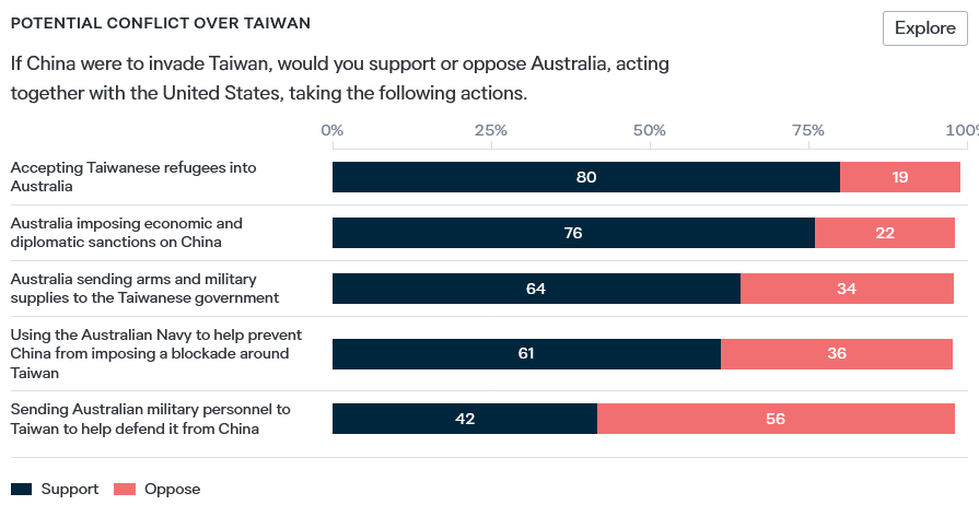 From the @LowyInstitute Poll: If China were to invade Taiwan, would you support or oppose Australia, acting together with the US, taking the following actions.
