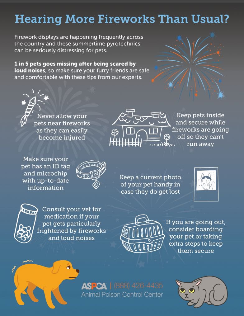 The temps are rising and so are occurrences of fireworks. #Fireworks are a common cause for fear and anxiety amongst many animals and lead to countless lost pets every year.

Here are some tips from @ASPCApro for keeping your pets and foster pets safe this season! 😎💥🧨