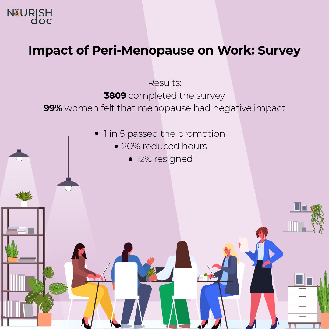 Nourishdoc's tweet photo. Impact of Peri-Menopause on Work: Survey
"Peri-menopause is a stage in a woman's life when she experiences a decline in reproductive hormones,
#absenteeism #productivityinbusiness #perimenopause #perimenopausesymptoms #perimenopausetips https://t.co/SVY8h9HlXB