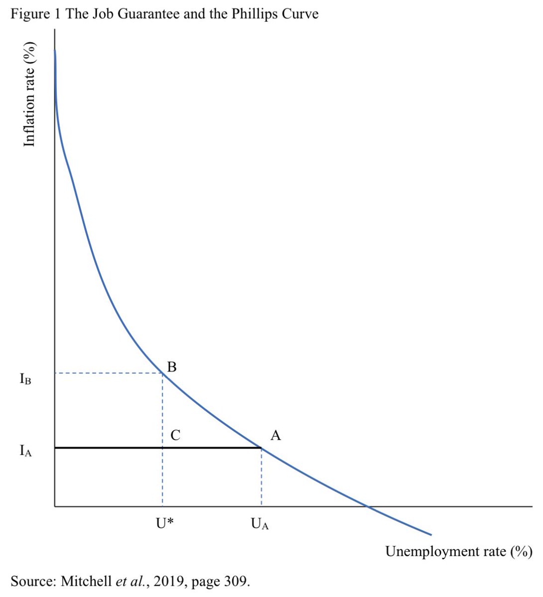 From the start, the #JobGuarantee has always been about full employment WITH price stability: replacing the NAIRU, the Phillips Curve and the inflation-unemployment trade-off, with the NAIBER. Empowering workers, not hurting them. tandfonline.com/doi/epdf/10.10… + fullemployment.net/publications/w…