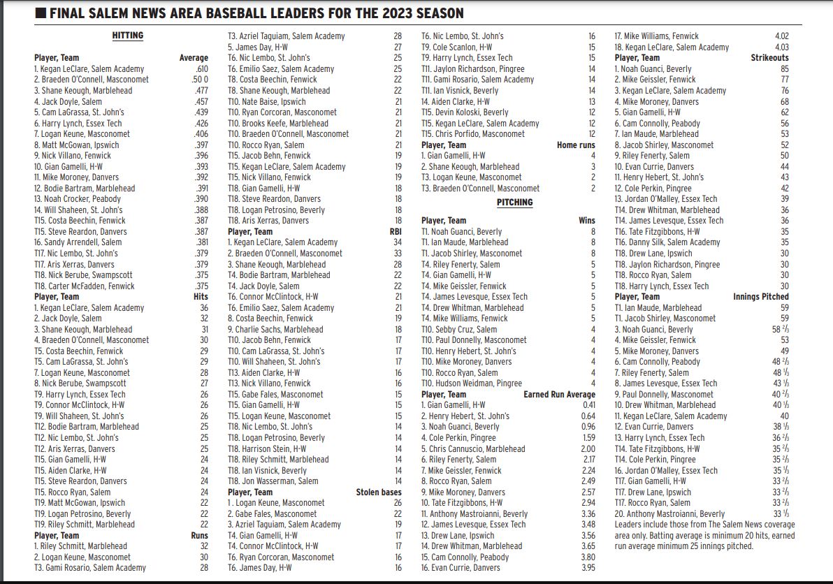 🔥They're here, they're on fleek, the final Salem News area baseball leaders for 2023. Shouts to the paginator for making 'em all fit, shouts to the coaches, scorekeepers and GC guys 👏⚾️🧢👏🔥

 <a href="/HWBase/">Generals Baseball</a> <a href="/SACSAthletics/">SACS Athletics</a> <a href="/ihstigers/">Ipswich Athletics</a> <a href="/TannerCoach/">Peabody Athletics (Coach D)</a>