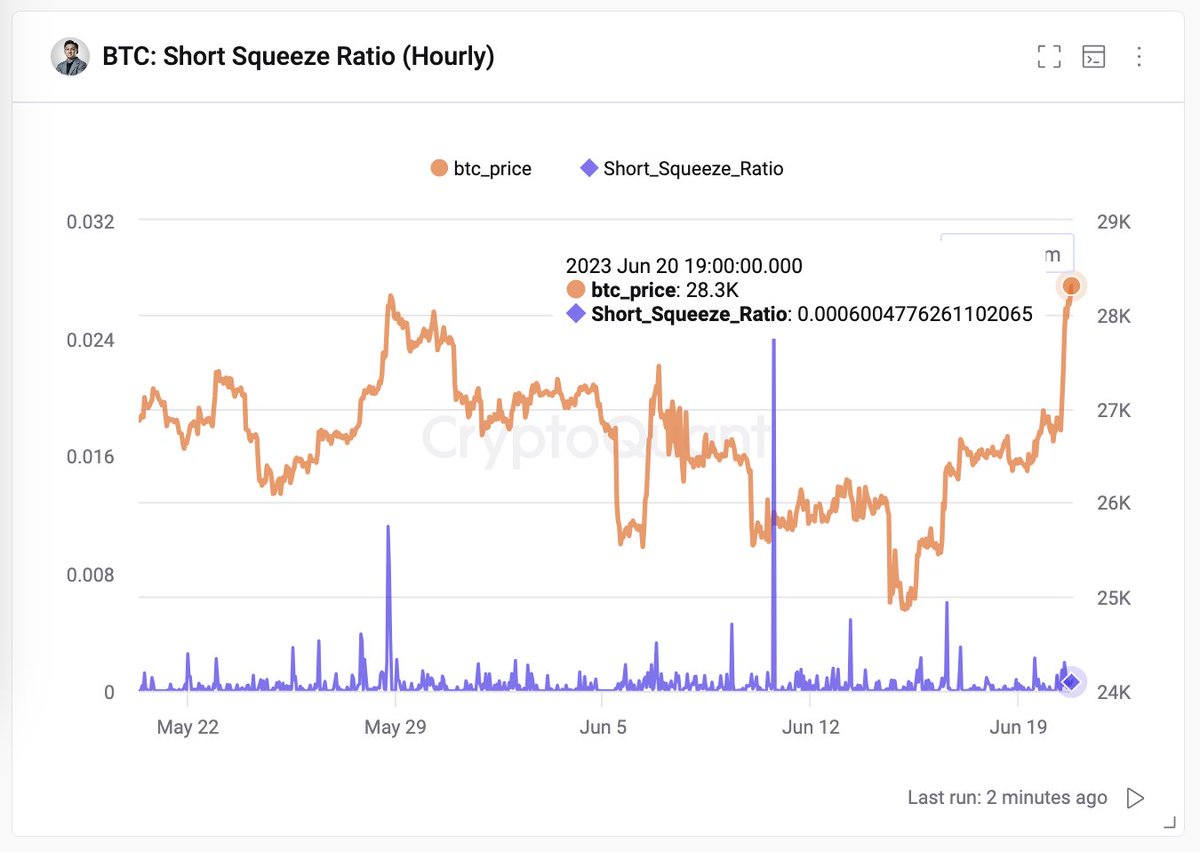 This is not a short squeeze, but someone(s) is just buying $BTC a lot.

I repeat.

This is not a short squeeze, but someone(s) is just buying $BTC a lot.

cryptoquant.com/analytics/dash…