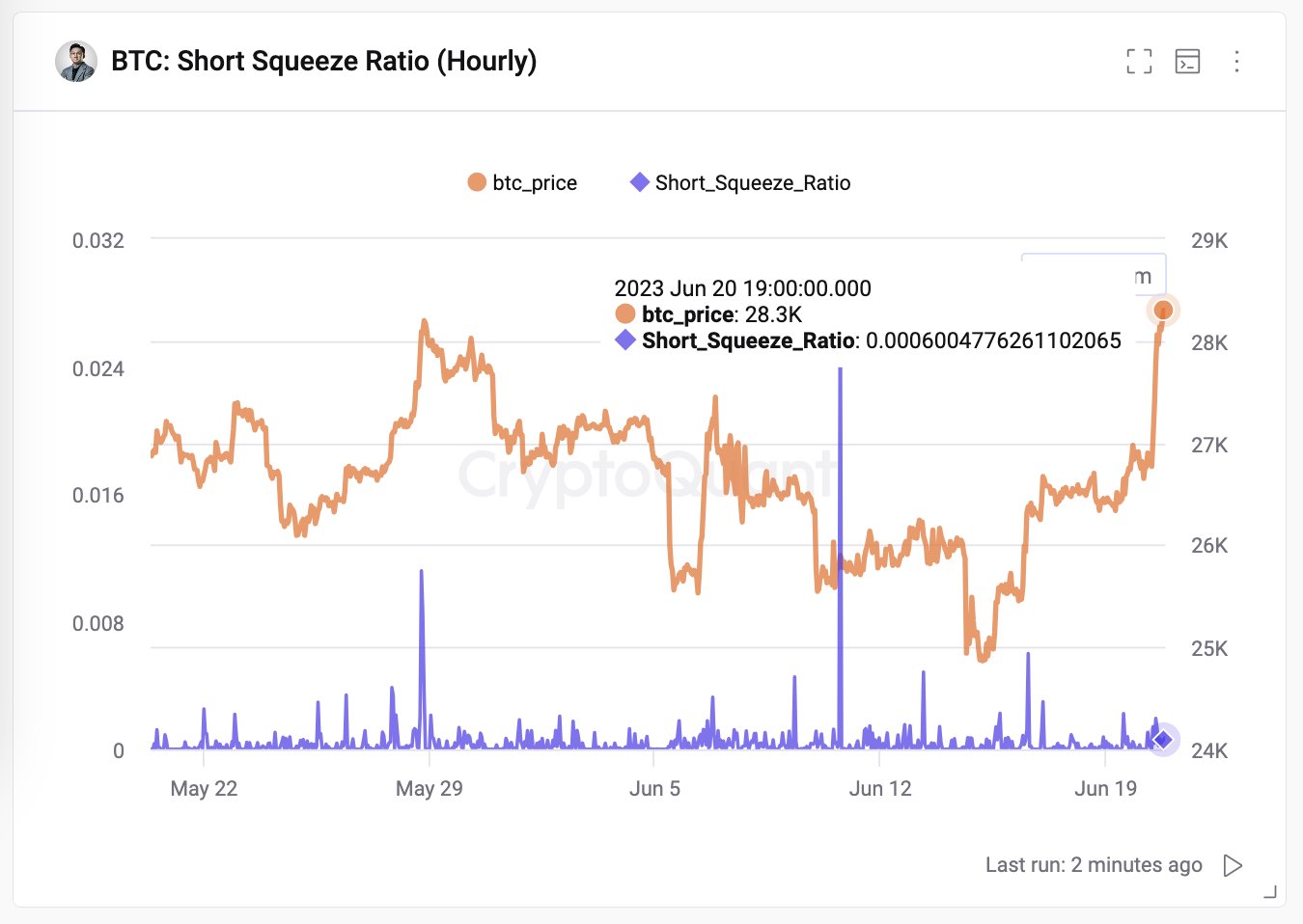 Bitcoin Short Squeeze Ratio