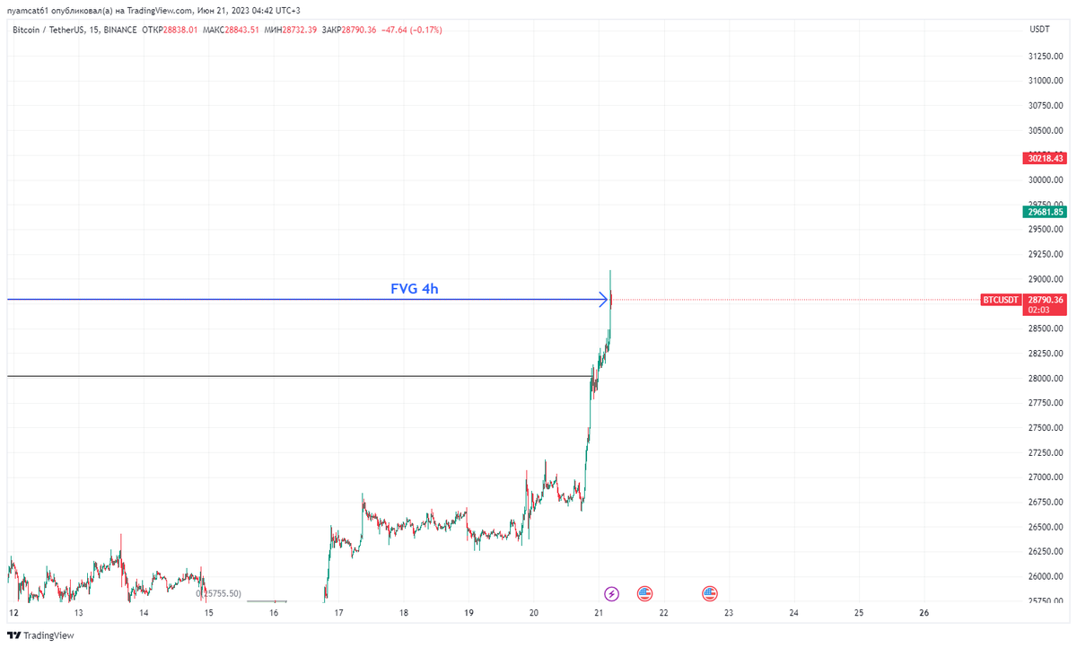 NyamCatCrypto's tweet photo. We Filled 4h FVG If well have bos then ill look for short. Ofc It can hit 30k  and take tripple highs Ill update information soon!
#Crypto #trading #CryptoTrading #Bitcoin #btc #BtcTrading #Traders #ICT #BtcSetup https://t.co/JYm1Py2hFh