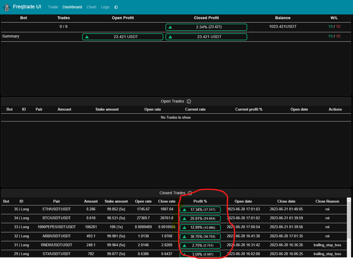 picasso_999's tweet photo. during bull run , bot gives high returns, check screenshot with 30+% profit on single trade. I used this algo
https://t.co/fGZ9tpoRjv #algotrading #cryptocurrency #freqtrade #trading #Binance #futurestrading #tradingbot #cryptobot #Futures #blockchain #investor #investment https://t.co/Ii0EpbkVye