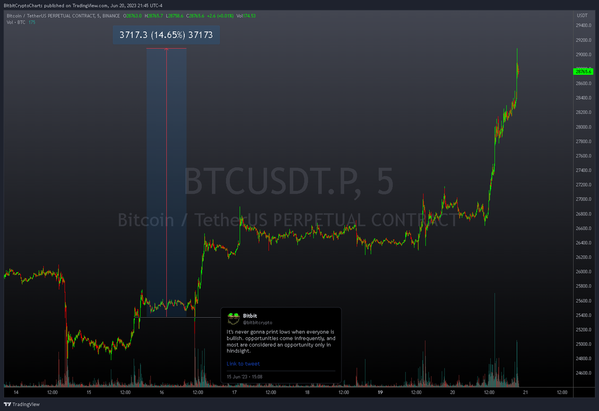 bitbitcrypto's tweet photo. ...only in hindsight"
#CloutFarming https://t.co/JxOUwmZbNe