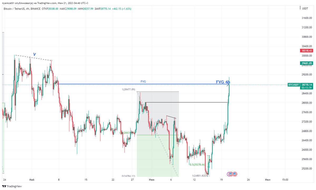 NyamCatCrypto's tweet photo. We Filled 4h FVG If well have bos then ill look for short. Ofc It can hit 30k  and take tripple highs Ill update information soon!
#Crypto #trading #CryptoTrading #Bitcoin #btc #BtcTrading #Traders #ICT #BtcSetup https://t.co/JYm1Py2hFh